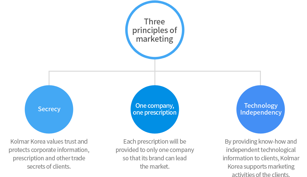마케팅 3원칙