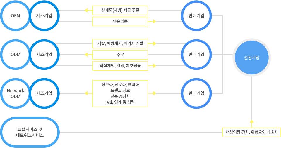 ODM 시스템