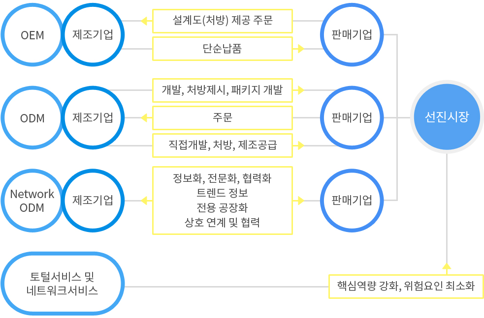 ODM 시스템