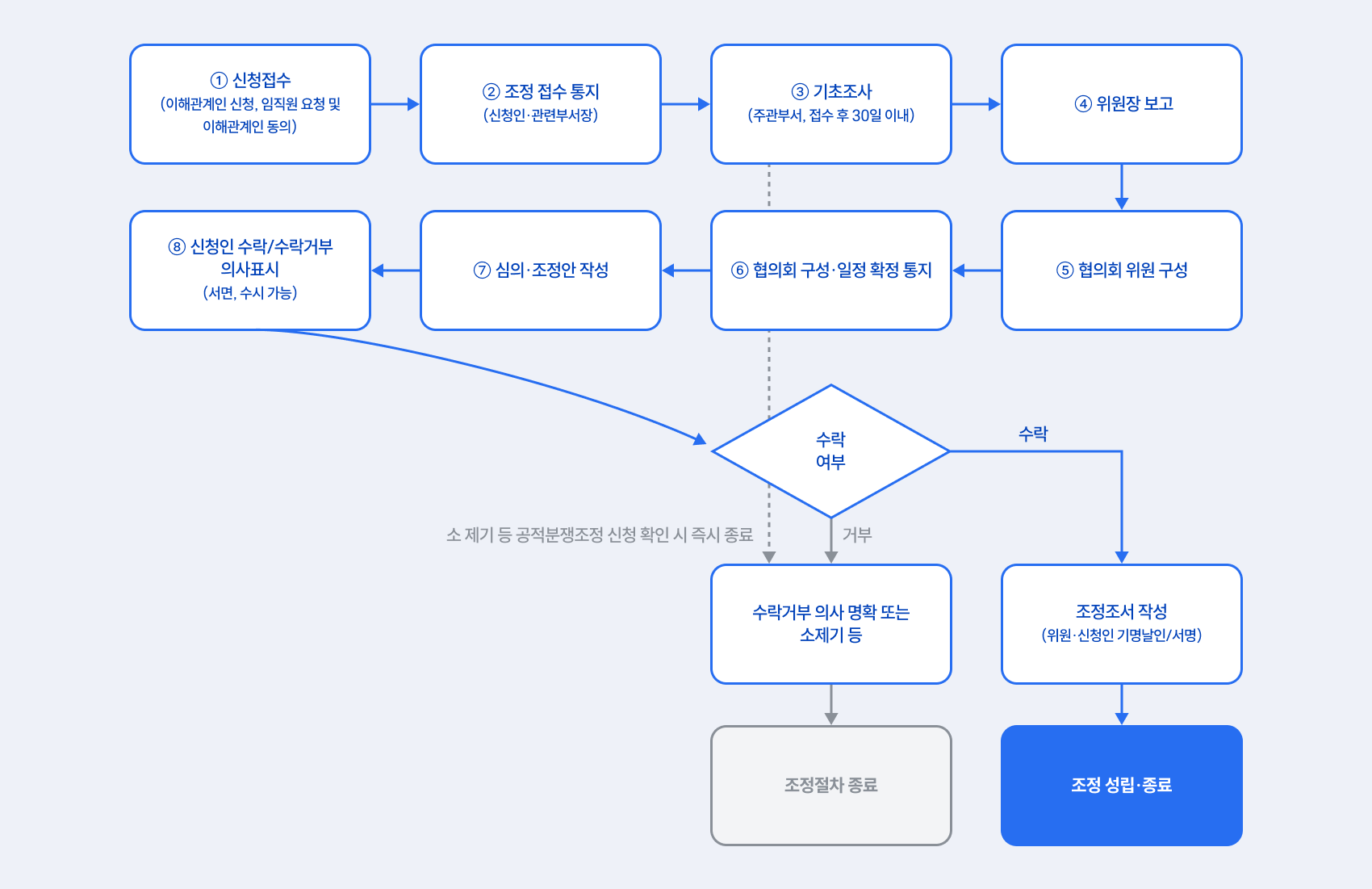 신청 세부절차(플로우차트)