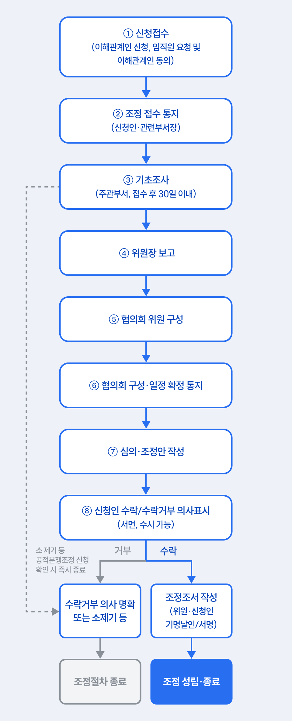신청 세부절차(플로우차트)